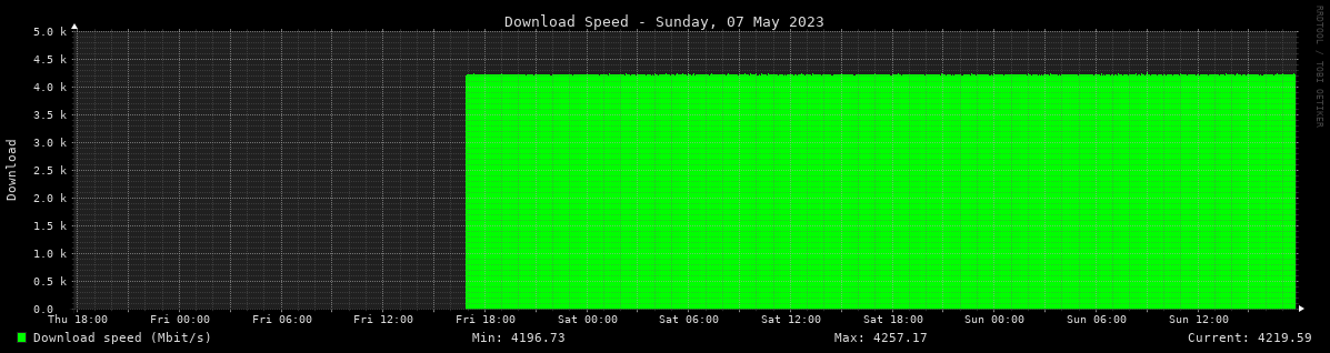 Download Statistics