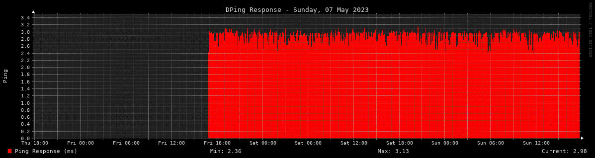 Ping Statistics