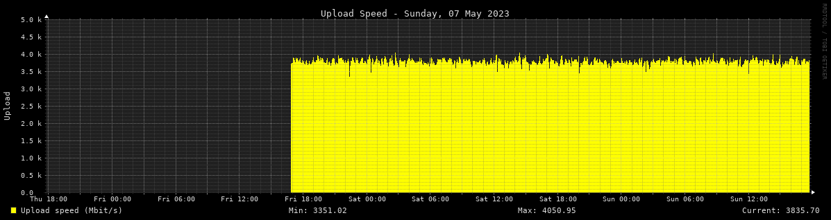 Upload Statistics