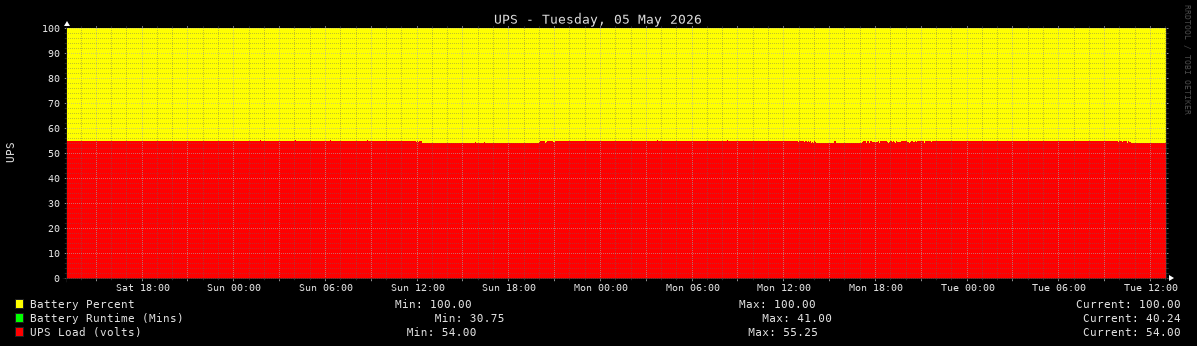 RM UPS Statistics