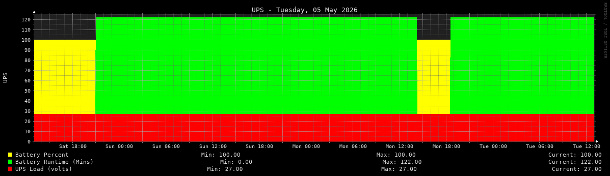 UPS Statistics